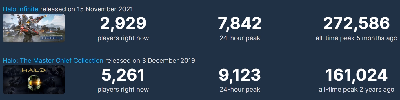 Halo MCC vs Halo Infinite Steam player count comparison chart