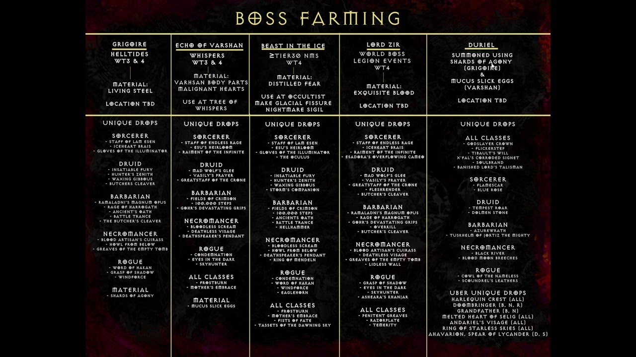 Diablo 4 Season 15 Boss Ladder and Summoning Guide