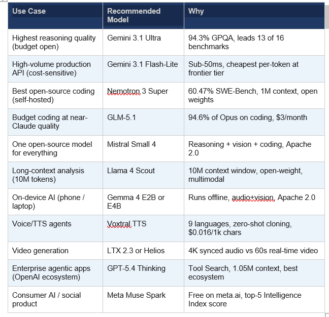 Comparison chart of latest AI models released in April 2026