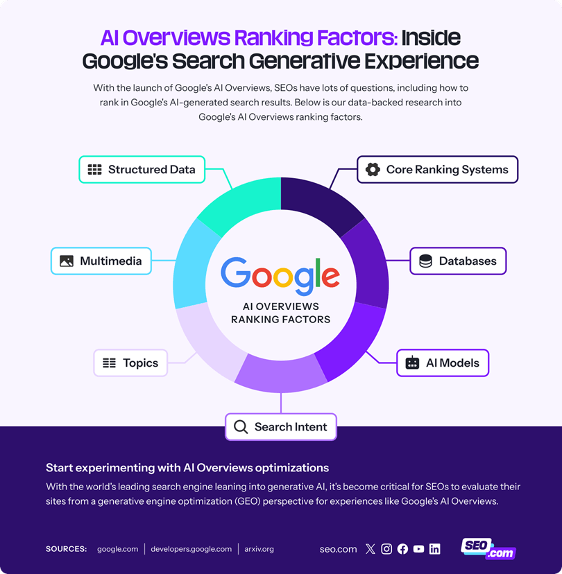 Google AI Overviews Ranking Factors in 2026