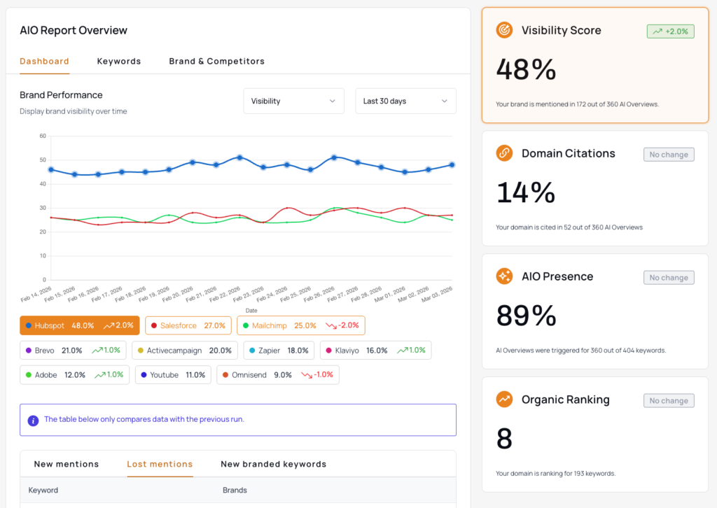 thruuu dashboard showing AI Overview citation tracking and content gaps
