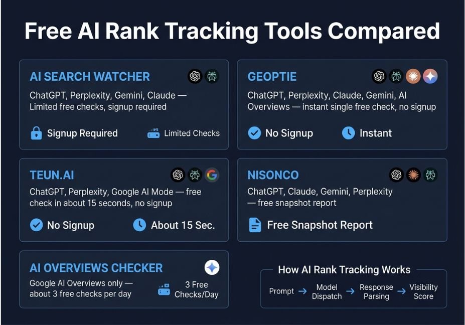 Comparison of free and cheap AI rank tracking tool interfaces in 2026