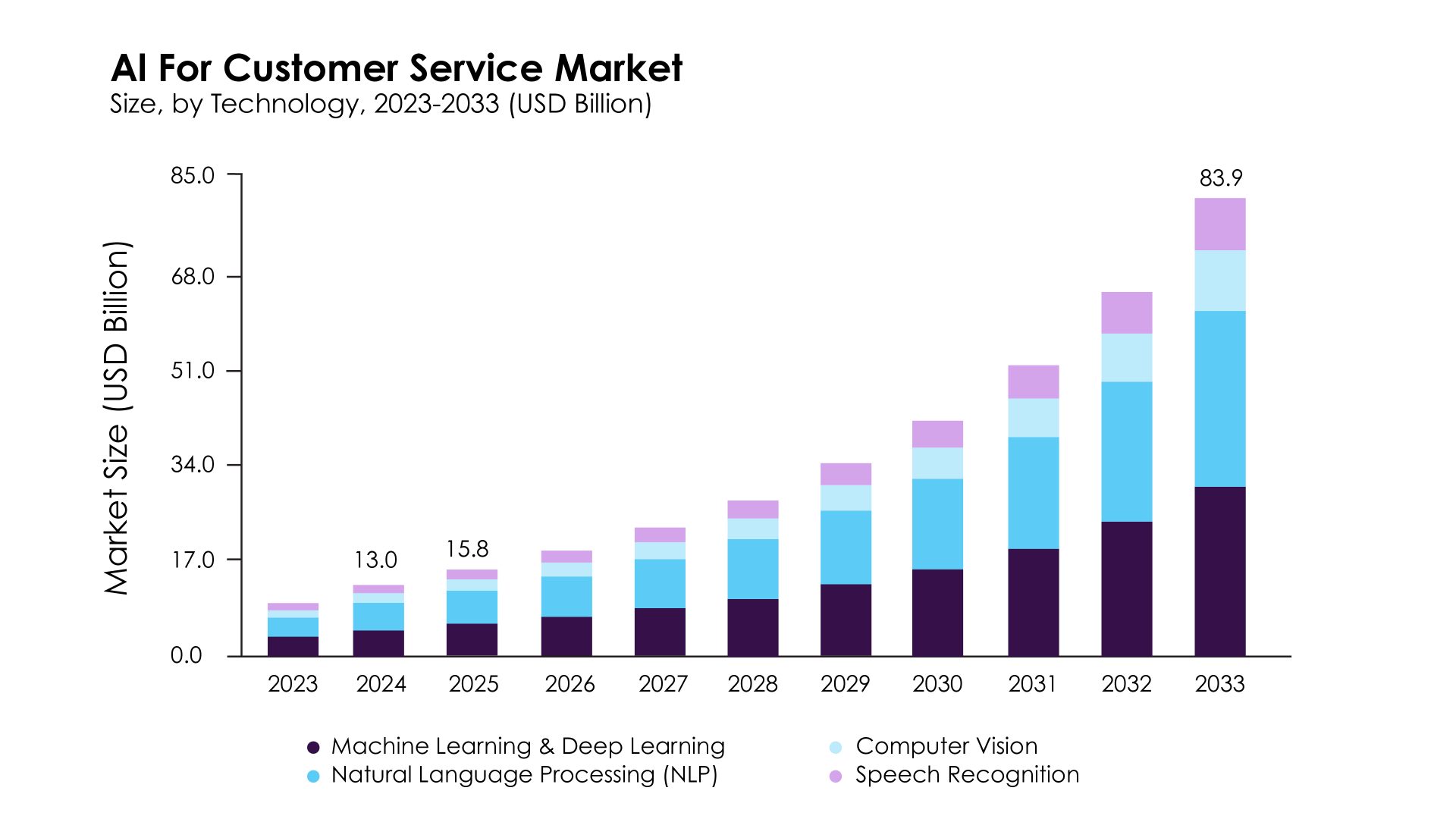 The Growing Market for AI Customer Service Tools 2026