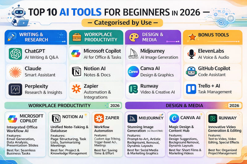 Infographic showing top 10 AI tools for beginners in 2026 categorized by use cases like research, writing, and automation