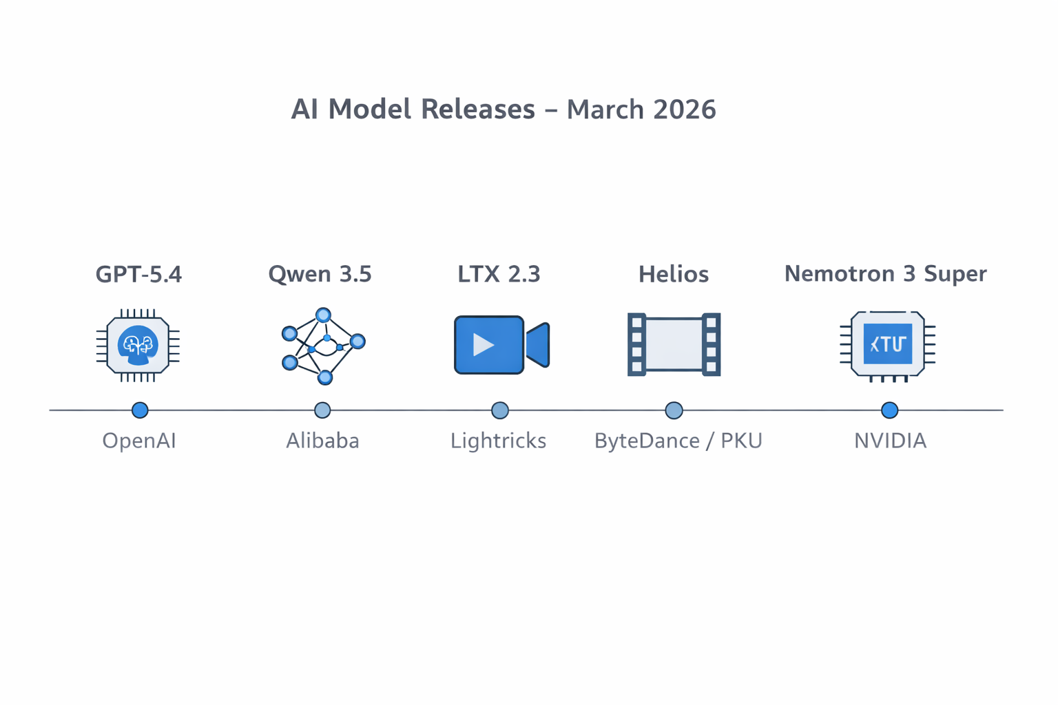 Comparison of AI models launched in March 2026