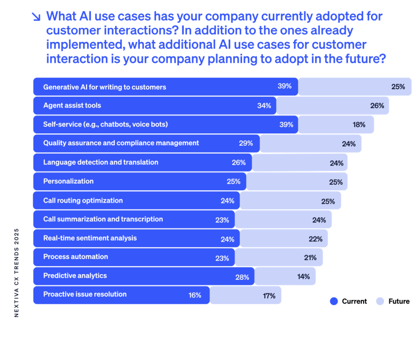 Chart showing AI use cases in customer service for 2026