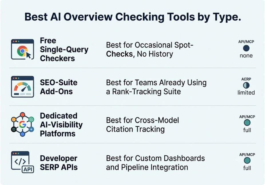 Google AI Overview Checking Tools comparison showing ranking visibility