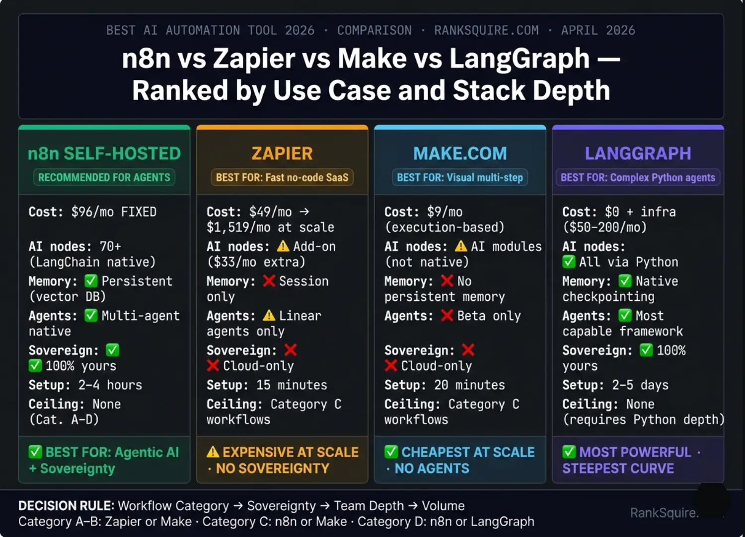 Comparison of AI automation tools for coding and workflows