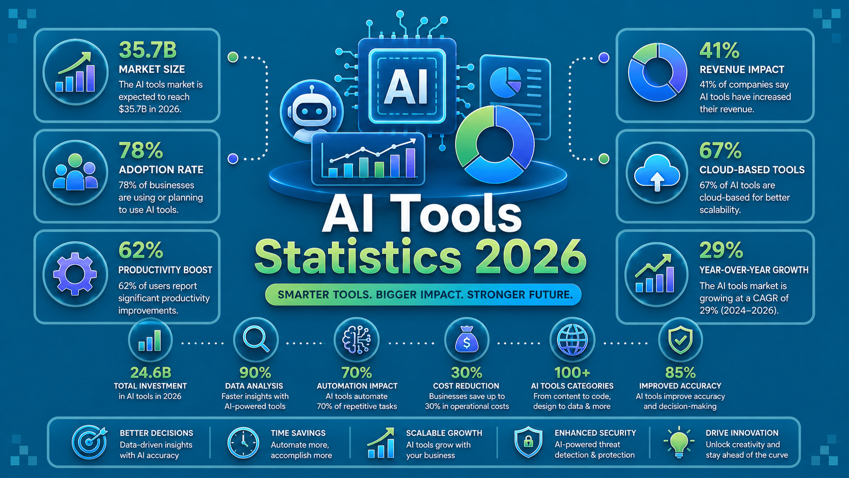 AI tools adoption and market share statistics 2026