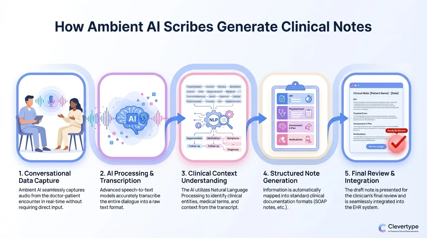 Infographic showing various AI tools for medical writing and documentation