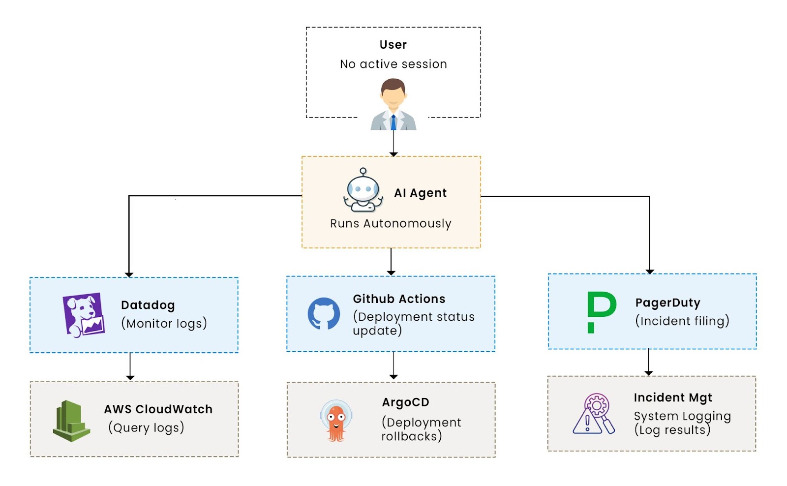 Sequence diagram showing identity delegation between user, backend, and agent