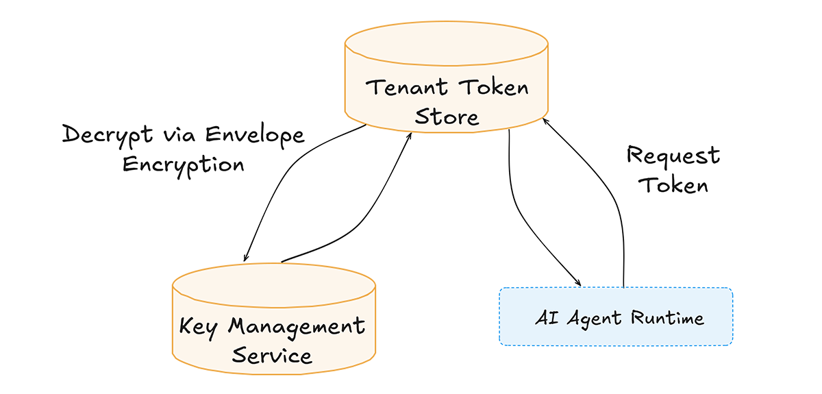 Secure Token Storage for AI Agents