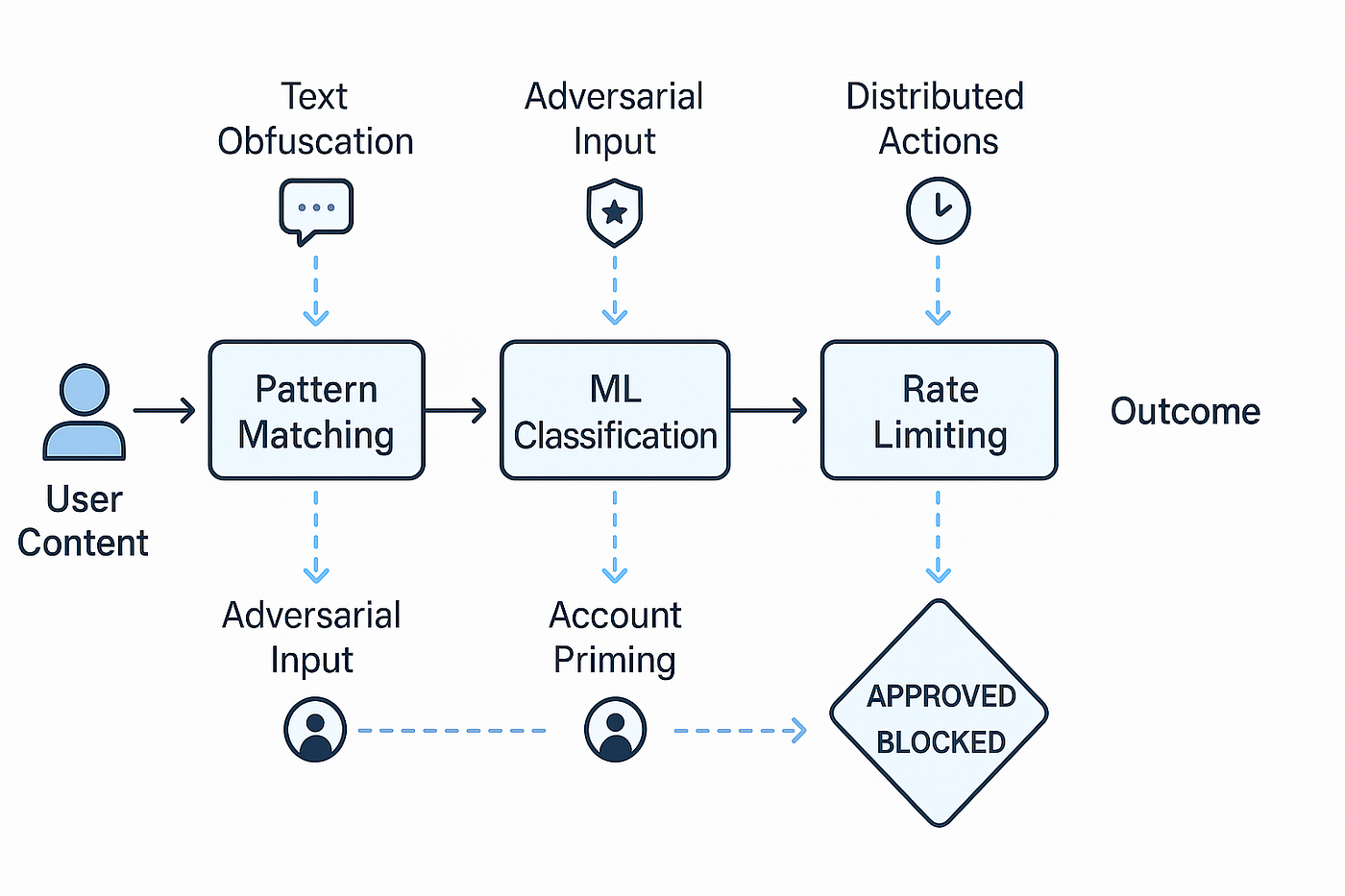 Illustration of AI content moderation layers and filtering mechanisms