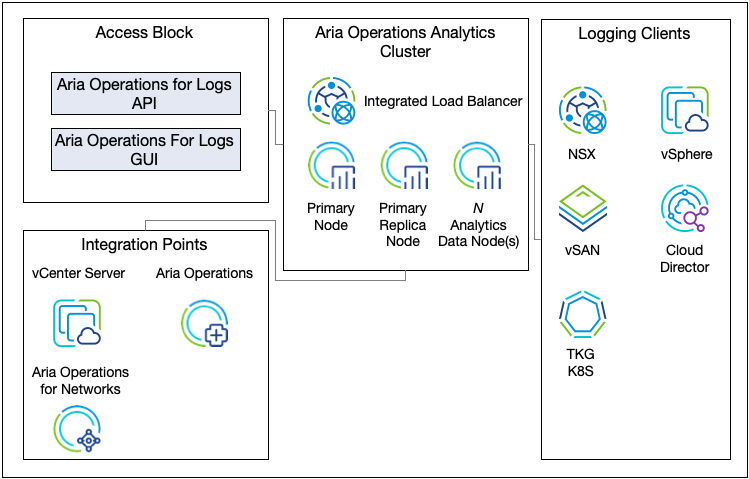 VMware Aria Operations for Logs interface showing integration dashboard