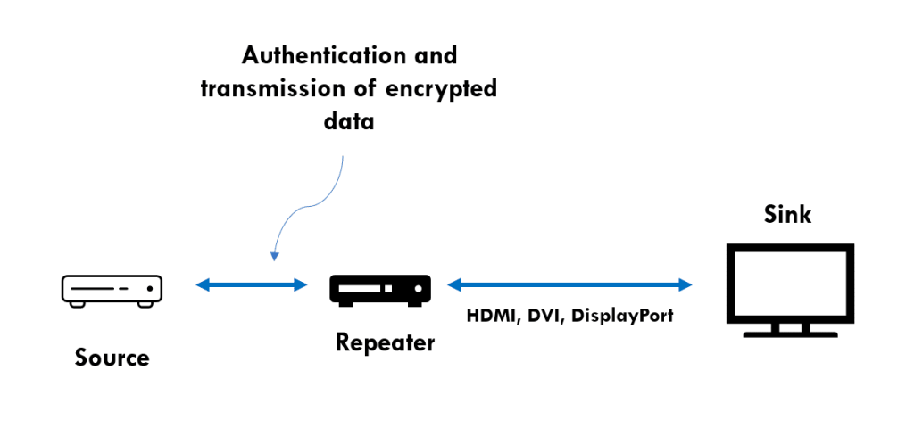 Diagram showing multiple devices in an HDCP chain
