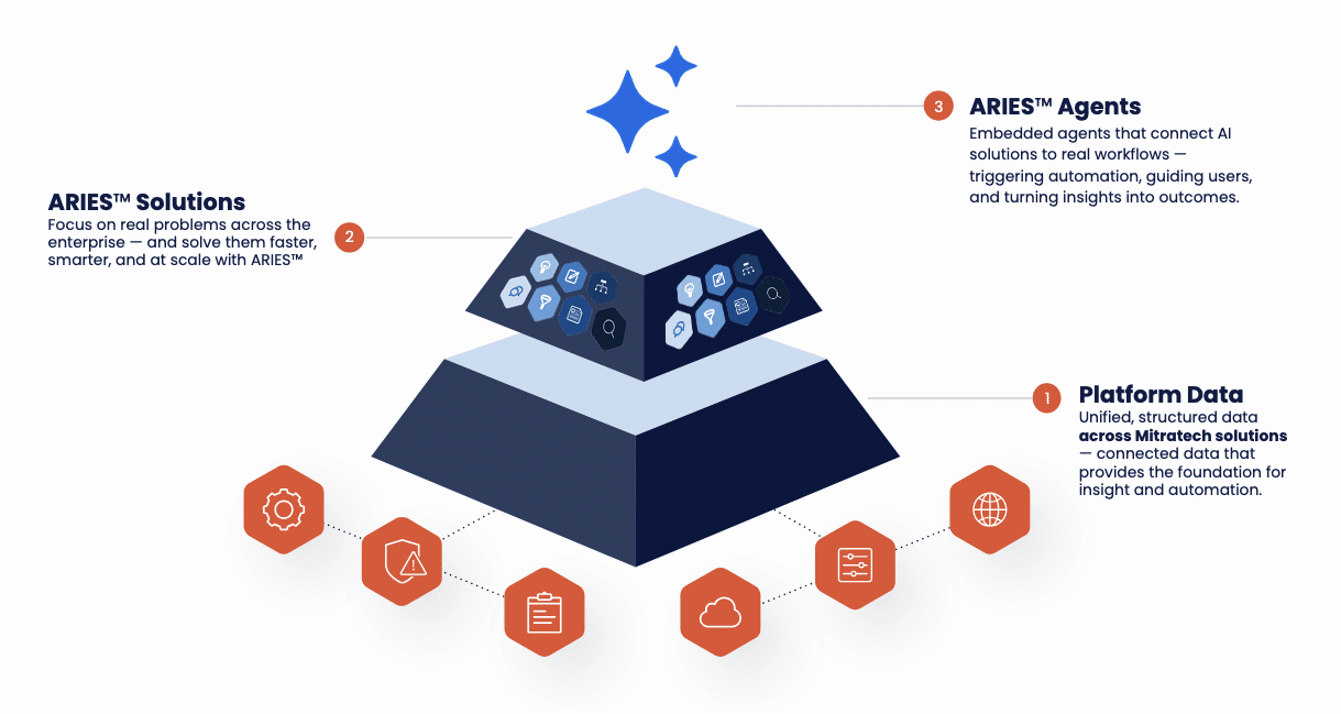 Mitratech ARIES AI Ecosystem showing data layers