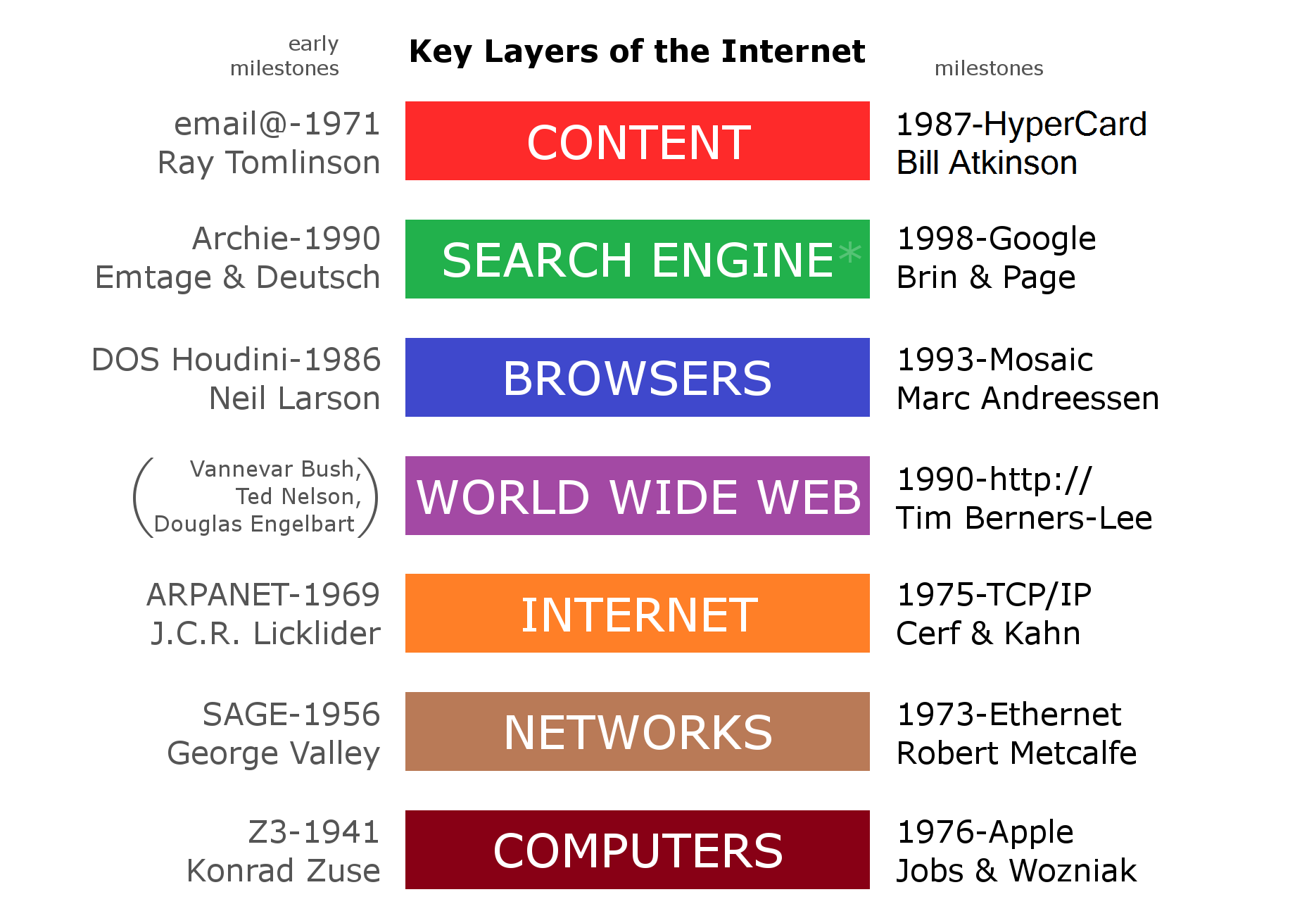 Diagram showing the layers of internet content and infrastructure