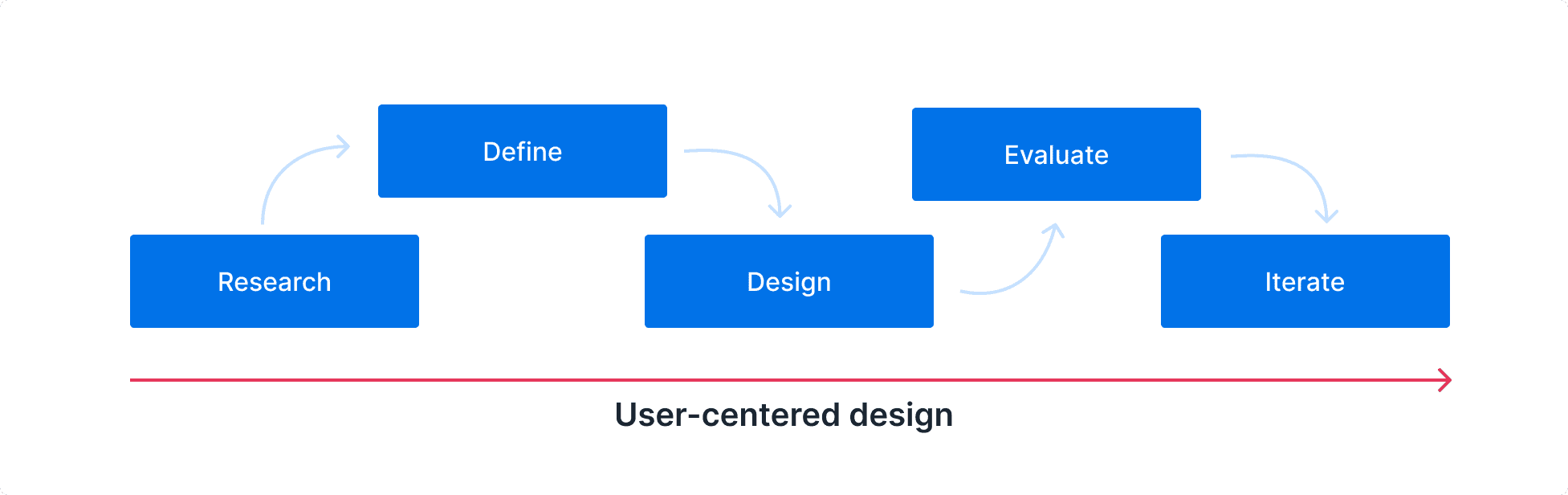 User centered design principles and process diagram