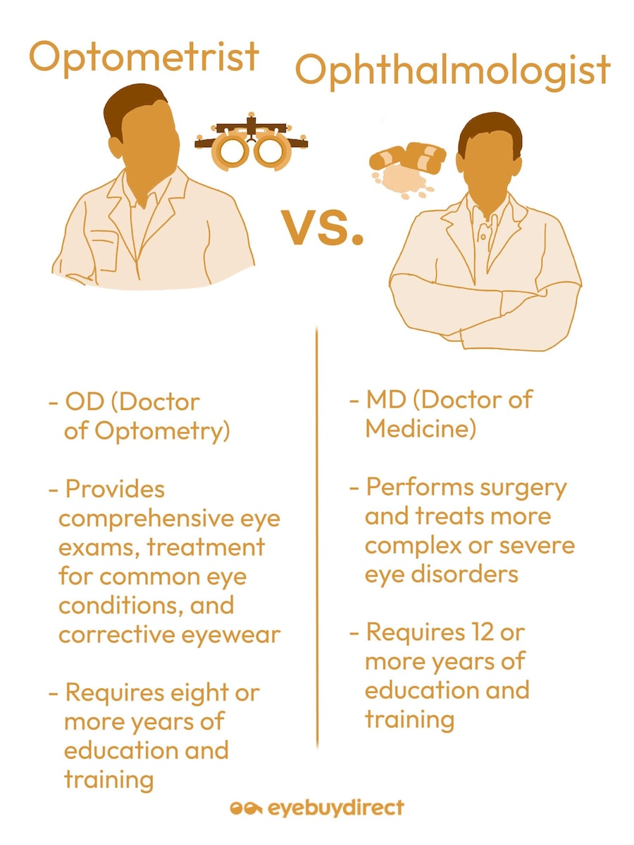 Infographic comparing optometrist and ophthalmologist roles and education