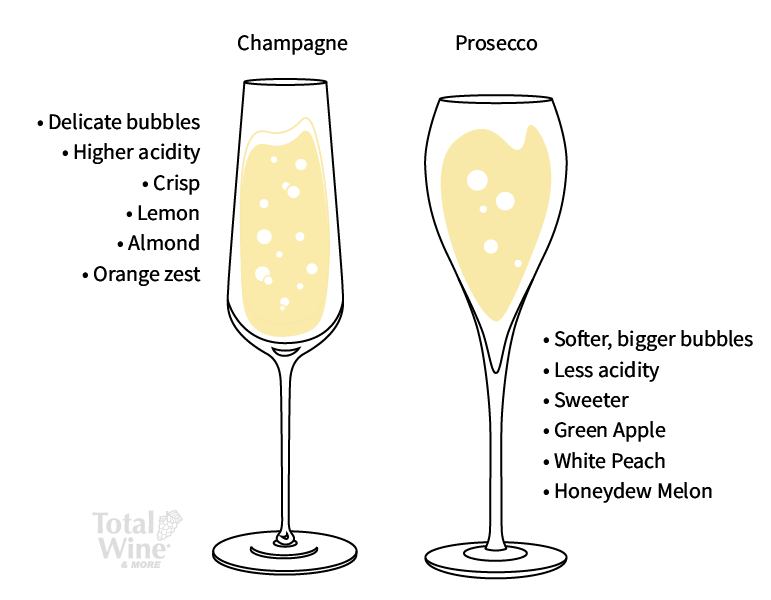 Comparison chart of Champagne vs Prosecco production and grapes